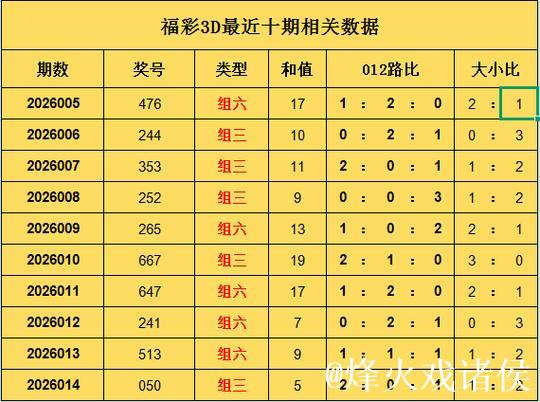 015期罗辉福彩3D预测奖号：012路分析