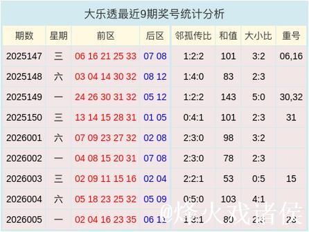006期麦育敏大乐透预测奖号:邻孤传比参考 006期麦育敏大乐透预测奖号:邻孤传比参考